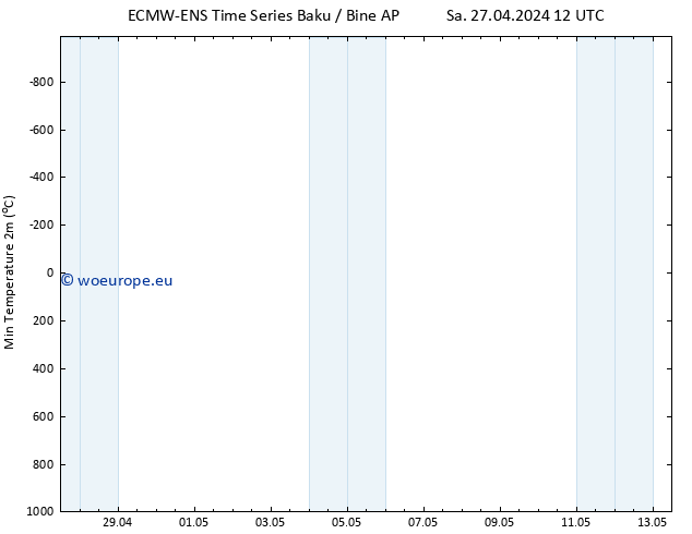 Temperature Low (2m) ALL TS Fr 03.05.2024 12 UTC