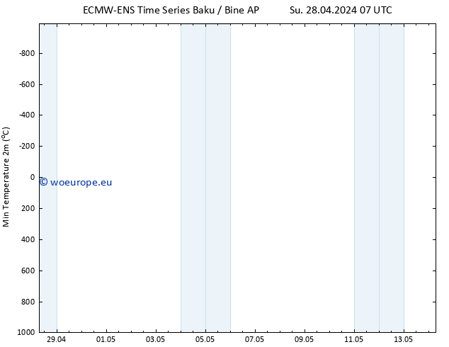Temperature Low (2m) ALL TS Mo 29.04.2024 01 UTC