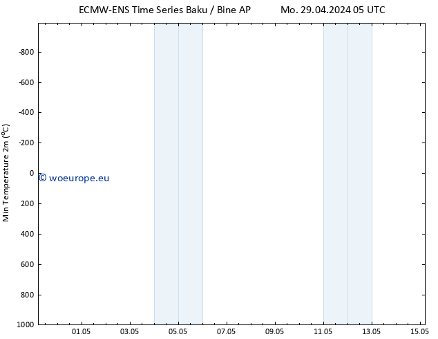 Temperature Low (2m) ALL TS Mo 06.05.2024 17 UTC