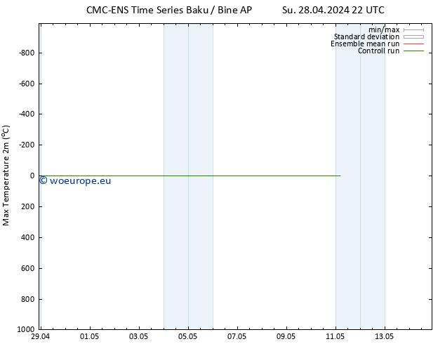 Temperature High (2m) CMC TS Tu 30.04.2024 04 UTC