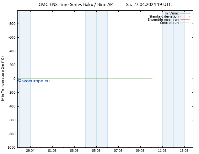 Temperature Low (2m) CMC TS We 01.05.2024 07 UTC