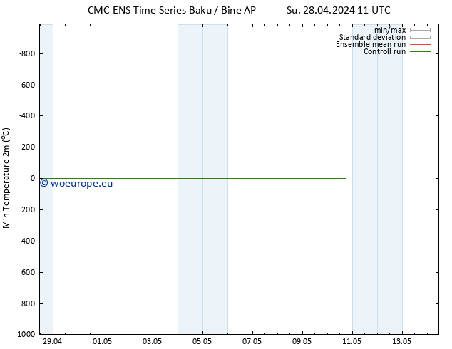 Temperature Low (2m) CMC TS Mo 29.04.2024 05 UTC