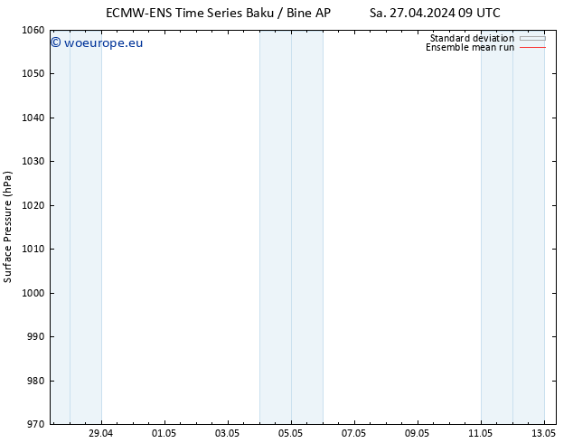 Surface pressure ECMWFTS We 01.05.2024 09 UTC