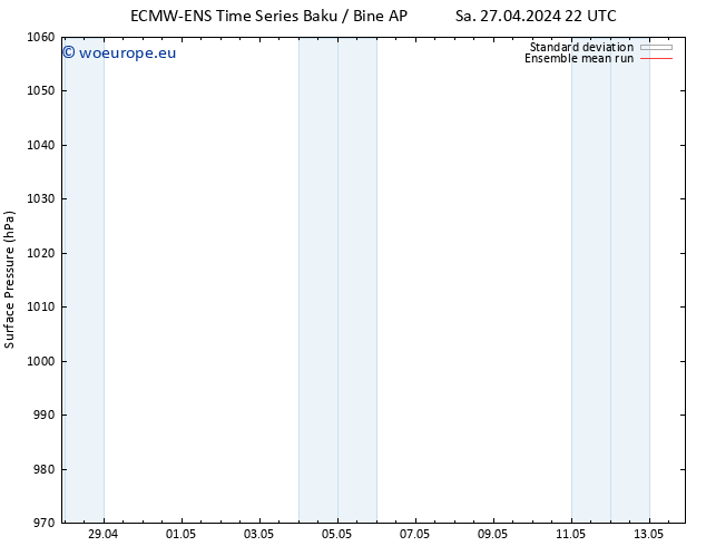 Surface pressure ECMWFTS Tu 30.04.2024 22 UTC