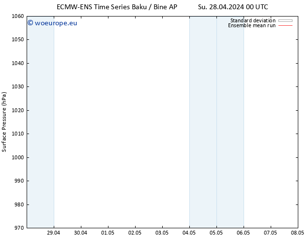 Surface pressure ECMWFTS We 01.05.2024 00 UTC