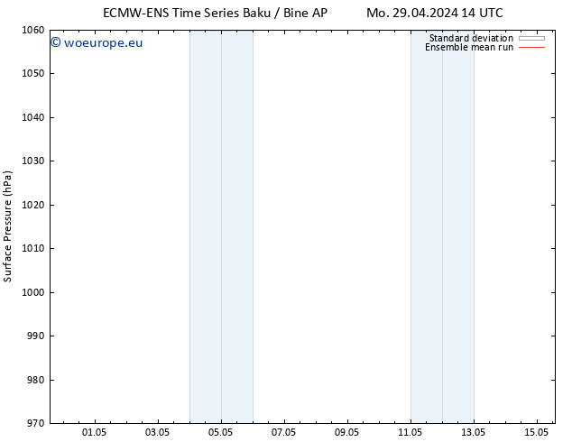 Surface pressure ECMWFTS Tu 30.04.2024 14 UTC