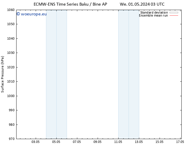 Surface pressure ECMWFTS Fr 03.05.2024 03 UTC