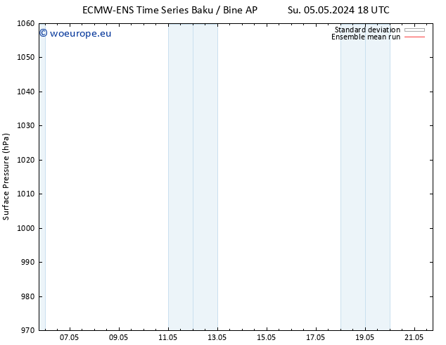 Surface pressure ECMWFTS Su 12.05.2024 18 UTC