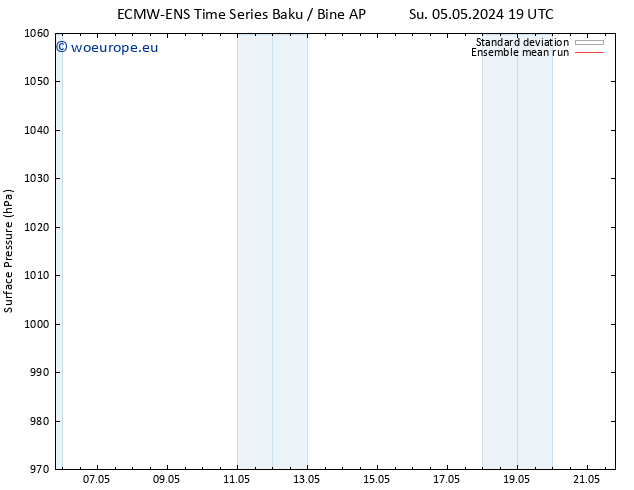 Surface pressure ECMWFTS Su 12.05.2024 19 UTC