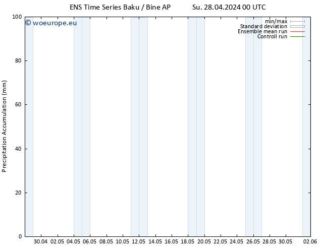 Precipitation accum. GEFS TS We 08.05.2024 12 UTC