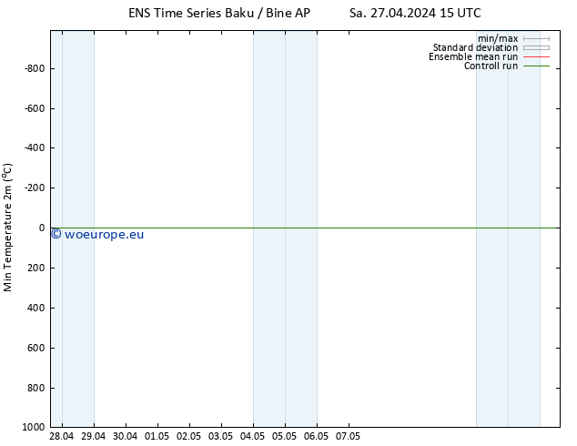 Temperature Low (2m) GEFS TS Sa 27.04.2024 21 UTC