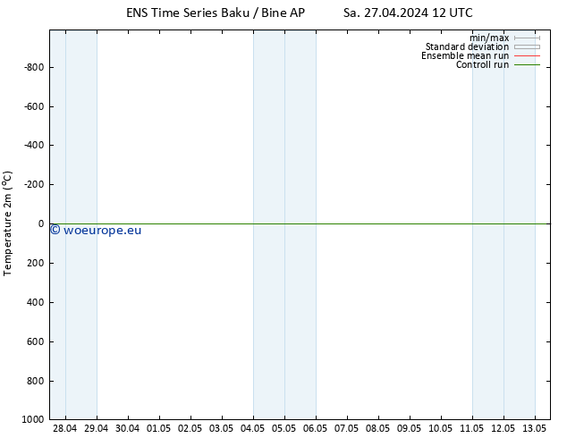 Temperature (2m) GEFS TS Tu 30.04.2024 06 UTC