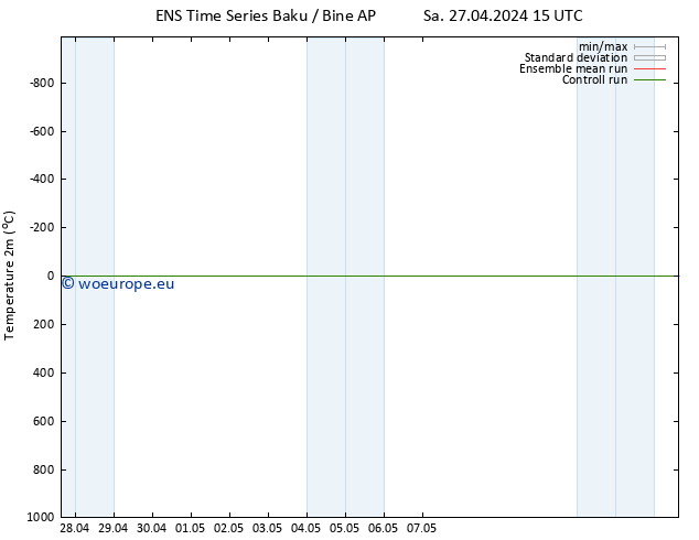 Temperature (2m) GEFS TS Tu 30.04.2024 21 UTC