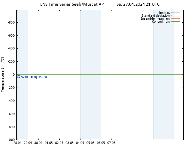 Temperature (2m) GEFS TS We 01.05.2024 03 UTC