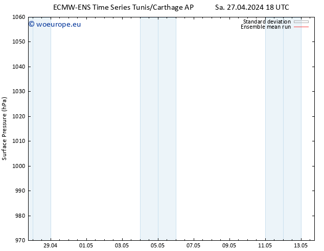 Surface pressure ECMWFTS Tu 30.04.2024 18 UTC