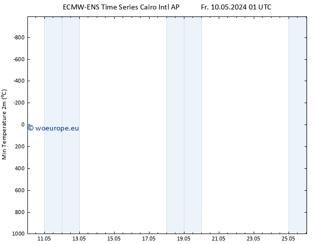 Temperature Low (2m) ALL TS Fr 17.05.2024 19 UTC