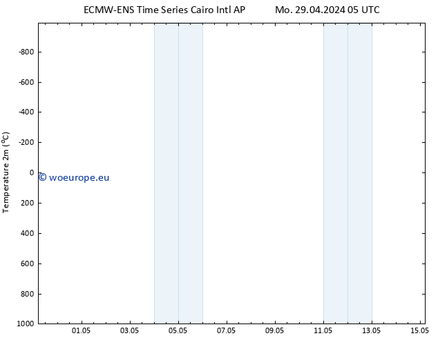 Temperature (2m) ALL TS Su 05.05.2024 05 UTC
