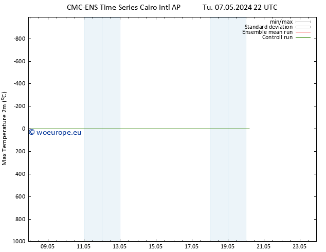 Temperature High (2m) CMC TS We 08.05.2024 04 UTC