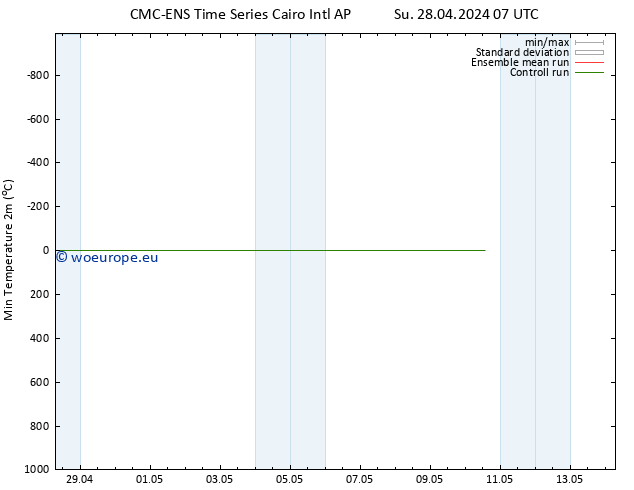 Temperature Low (2m) CMC TS Su 28.04.2024 13 UTC