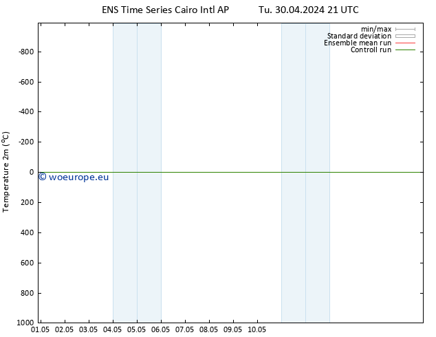 Temperature (2m) GEFS TS We 01.05.2024 03 UTC