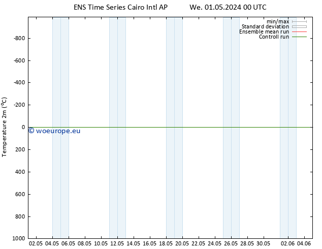 Temperature (2m) GEFS TS Tu 07.05.2024 18 UTC