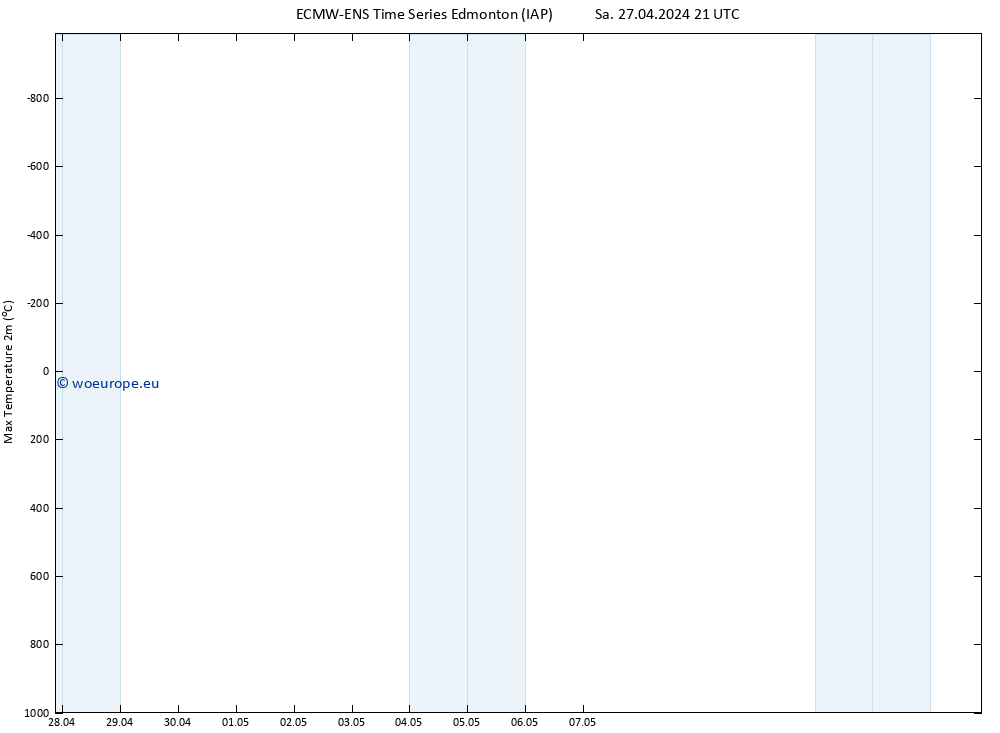 Temperature High (2m) ALL TS Su 28.04.2024 03 UTC