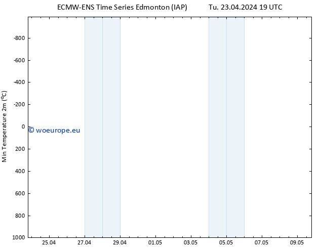 Temperature Low (2m) ALL TS We 24.04.2024 01 UTC