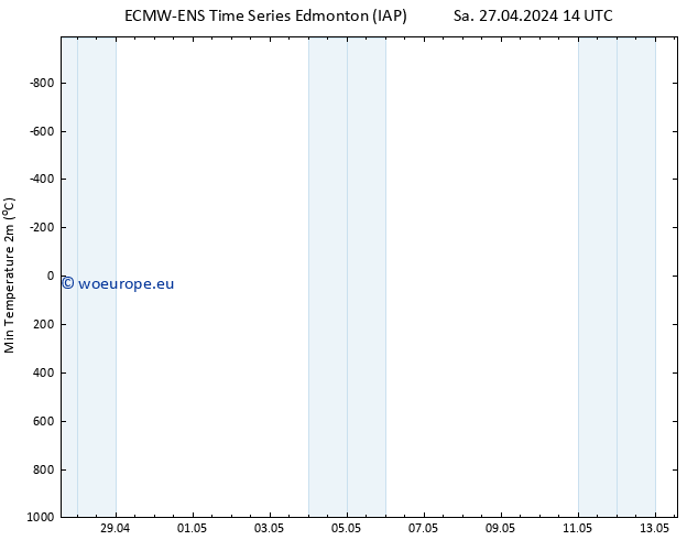 Temperature Low (2m) ALL TS Mo 29.04.2024 02 UTC