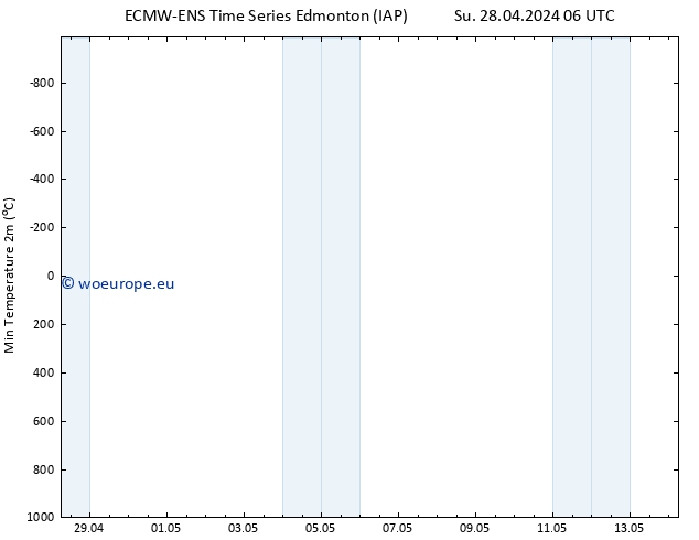 Temperature Low (2m) ALL TS Su 28.04.2024 12 UTC