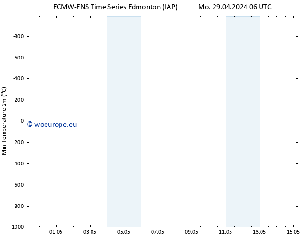 Temperature Low (2m) ALL TS We 01.05.2024 06 UTC