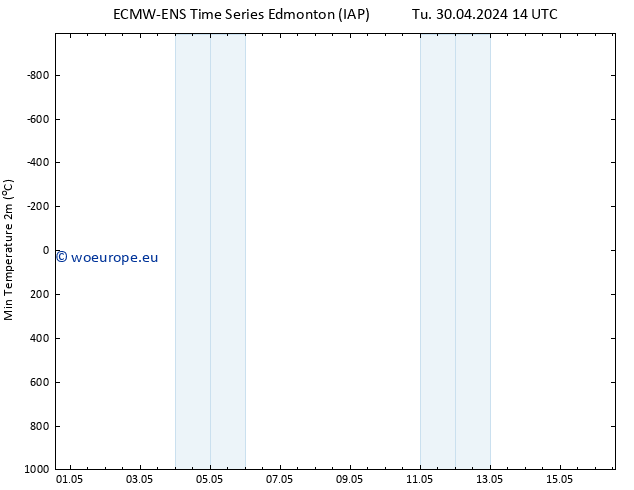 Temperature Low (2m) ALL TS Tu 30.04.2024 20 UTC