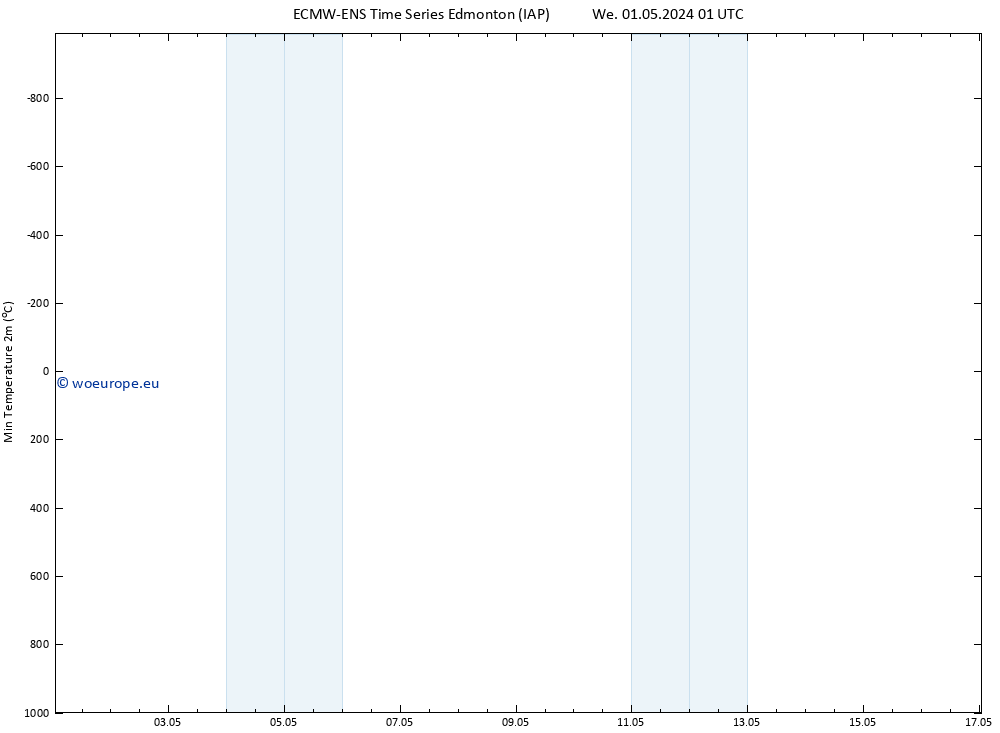 Temperature Low (2m) ALL TS We 01.05.2024 07 UTC