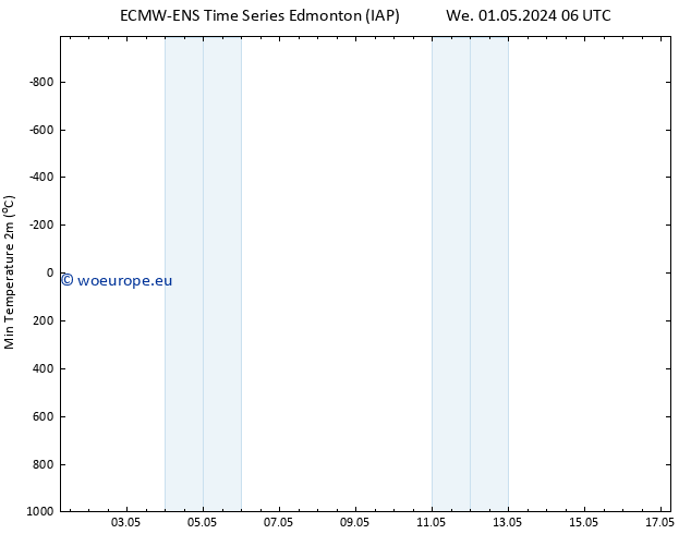 Temperature Low (2m) ALL TS Sa 04.05.2024 18 UTC