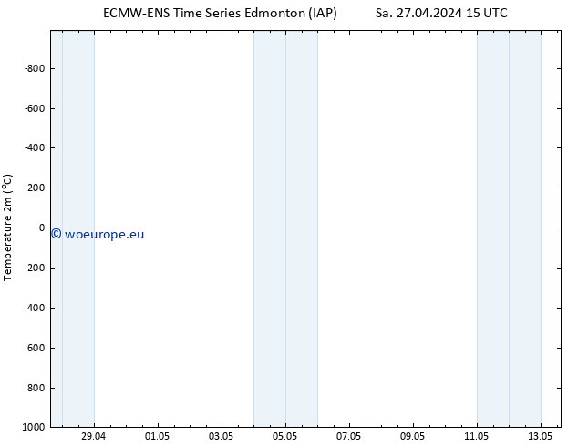 Temperature (2m) ALL TS Su 28.04.2024 03 UTC