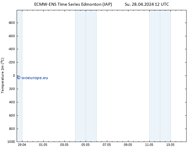 Temperature (2m) ALL TS Su 28.04.2024 12 UTC