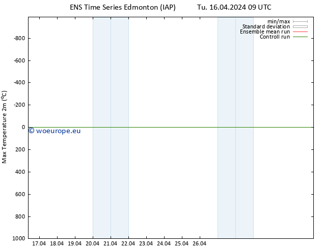 Temperature High (2m) GEFS TS Tu 16.04.2024 15 UTC