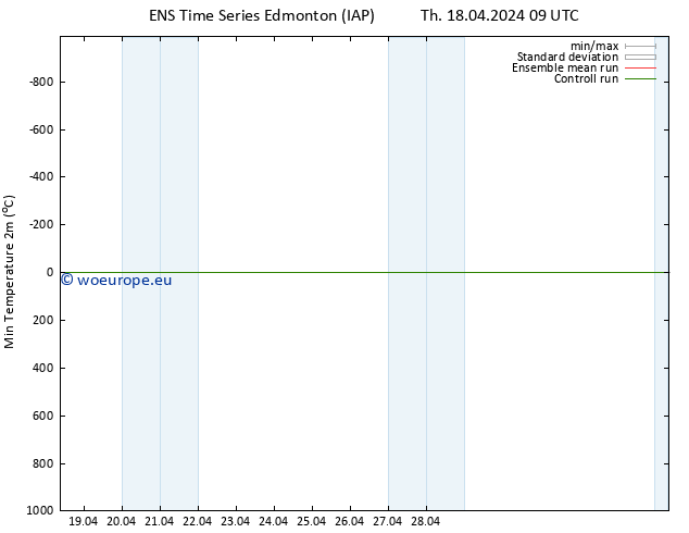 Temperature Low (2m) GEFS TS Th 18.04.2024 15 UTC
