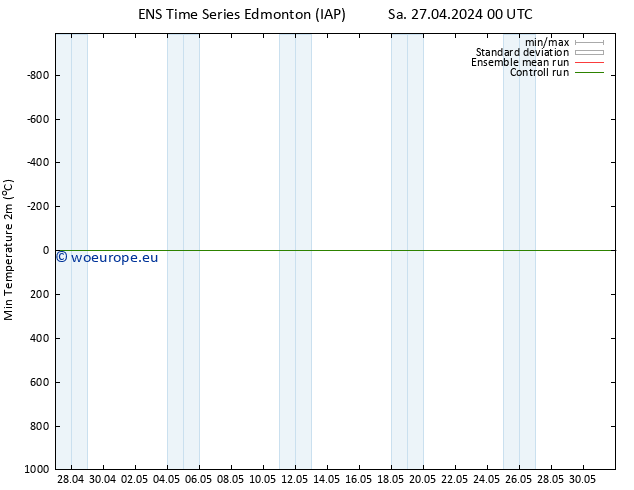 Temperature Low (2m) GEFS TS Su 28.04.2024 00 UTC