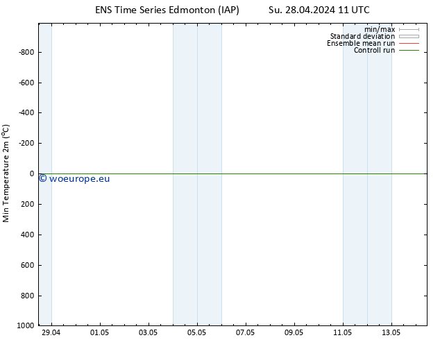 Temperature Low (2m) GEFS TS We 01.05.2024 23 UTC