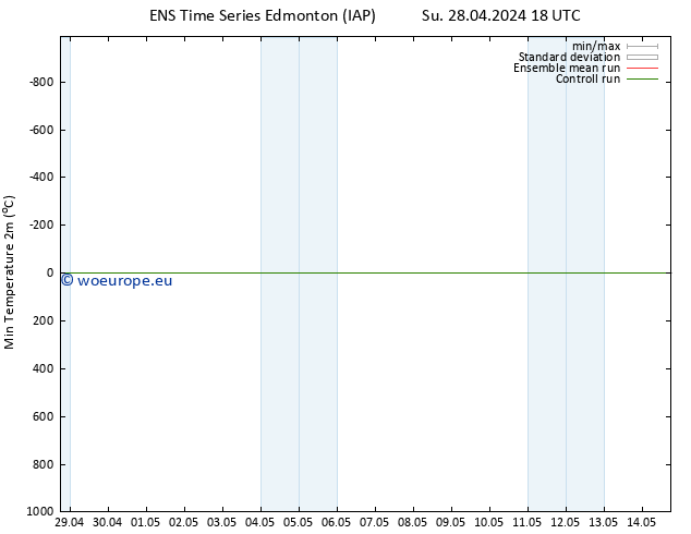 Temperature Low (2m) GEFS TS Mo 29.04.2024 12 UTC