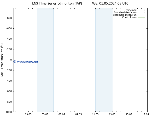Temperature Low (2m) GEFS TS We 01.05.2024 11 UTC