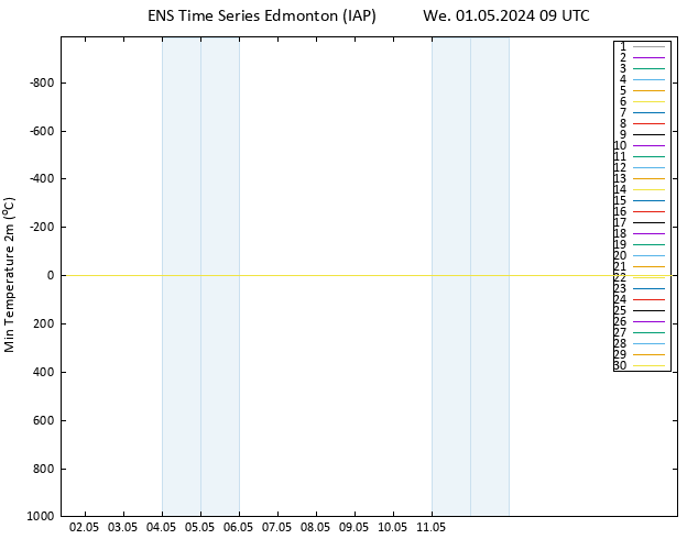 Temperature Low (2m) GEFS TS We 01.05.2024 09 UTC