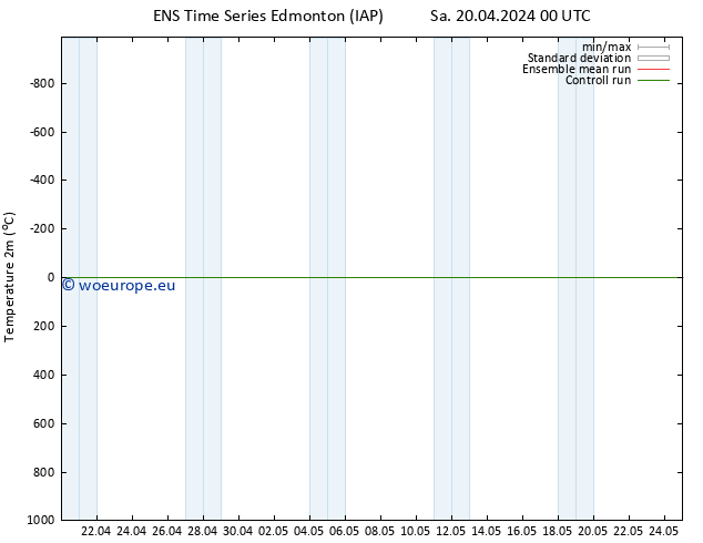 Temperature (2m) GEFS TS Su 21.04.2024 00 UTC