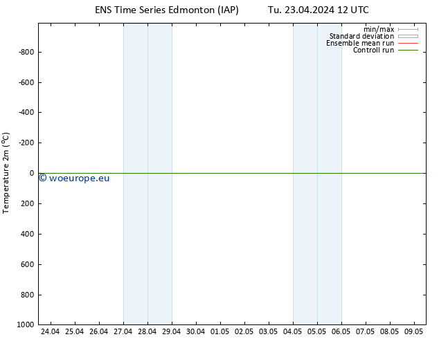 Temperature (2m) GEFS TS Th 25.04.2024 06 UTC
