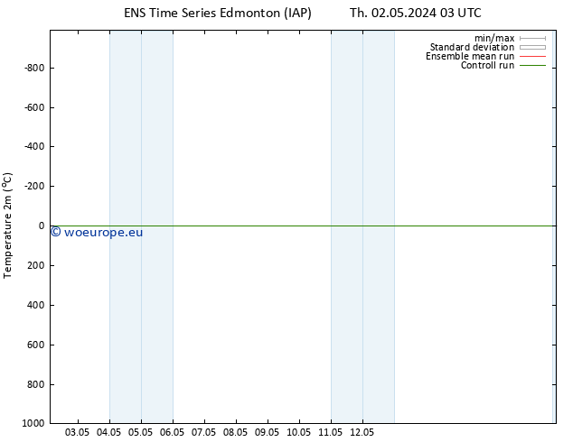 Temperature (2m) GEFS TS Su 05.05.2024 03 UTC