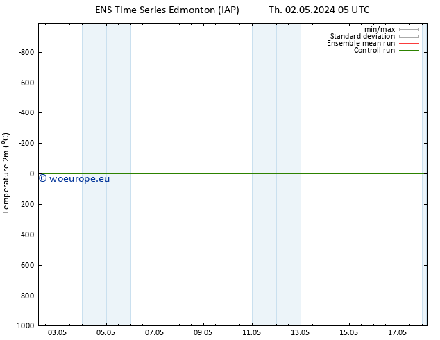 Temperature (2m) GEFS TS Su 05.05.2024 05 UTC