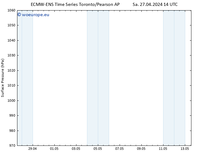 Surface pressure ALL TS Sa 27.04.2024 14 UTC