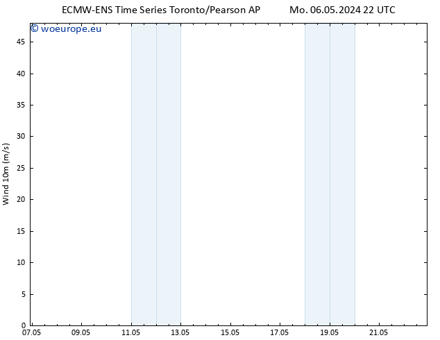 Surface wind ALL TS Tu 07.05.2024 10 UTC
