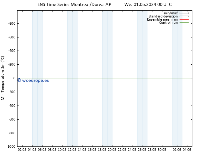 Temperature Low (2m) GEFS TS We 01.05.2024 06 UTC