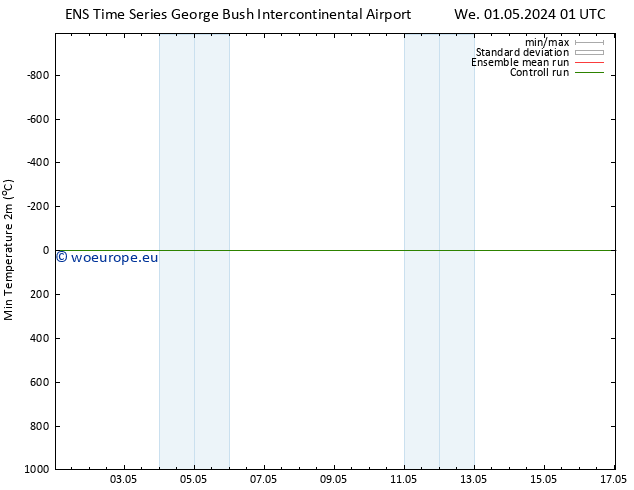 Temperature Low (2m) GEFS TS We 01.05.2024 07 UTC